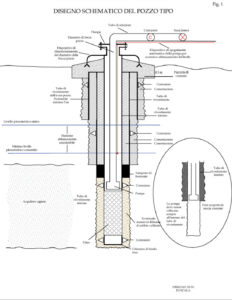 Schema di un pozzo tipo